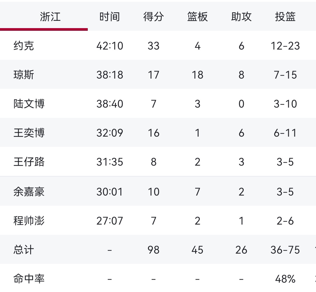  浙江稠州男篮新闻 -mk体育官方网站